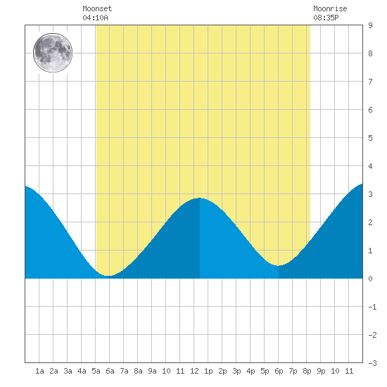 Great Point tide chart for Friday, June 21, 2024