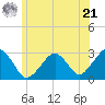 Great Point tide chart for Friday, June 21, 2024