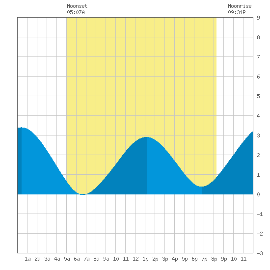 Great Point tide chart for Saturday, June 22, 2024