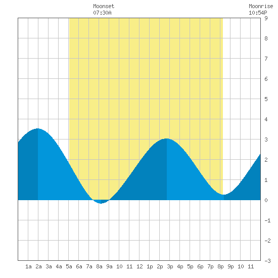 Great Point tide chart for Monday, June 24, 2024
