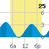 Great Point tide chart for Tuesday, June 25, 2024