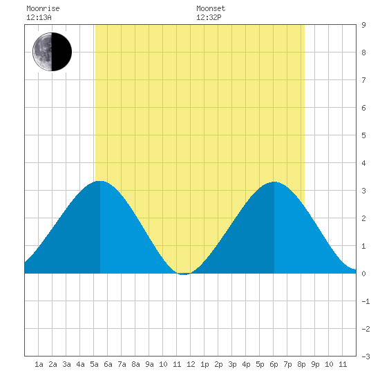 Great Point tide chart for Friday, June 28, 2024
