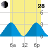 Great Point tide chart for Friday, June 28, 2024
