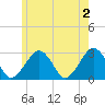 Great Point tide chart for Sunday, June 2, 2024