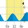 Great Point tide chart for Tuesday, June 4, 2024