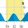 Great Point tide chart for Wednesday, June 5, 2024