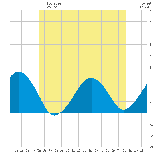 Great Point tide chart for Saturday, June 8, 2024
