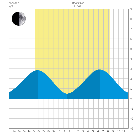 Great Point tide chart for Saturday, July 13, 2024