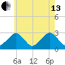 Great Point tide chart for Saturday, July 13, 2024
