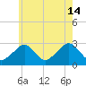 Great Point tide chart for Sunday, July 14, 2024