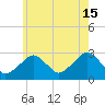 Great Point tide chart for Monday, July 15, 2024