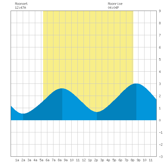 Great Point tide chart for Tuesday, July 16, 2024