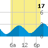 Great Point tide chart for Wednesday, July 17, 2024