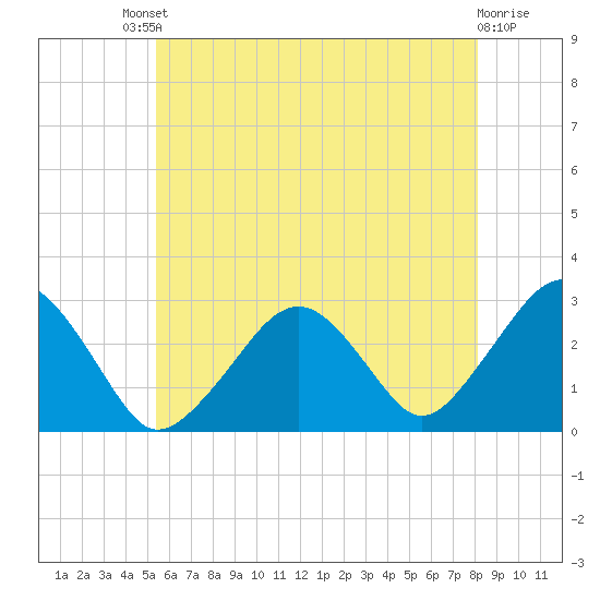Great Point tide chart for Saturday, July 20, 2024