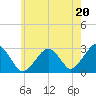 Great Point tide chart for Saturday, July 20, 2024