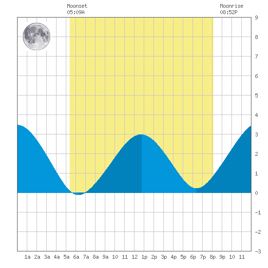 Great Point tide chart for Sunday, July 21, 2024