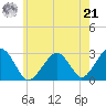 Great Point tide chart for Sunday, July 21, 2024