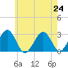 Great Point tide chart for Wednesday, July 24, 2024