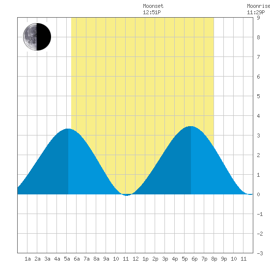 Great Point tide chart for Saturday, July 27, 2024