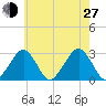 Great Point tide chart for Saturday, July 27, 2024