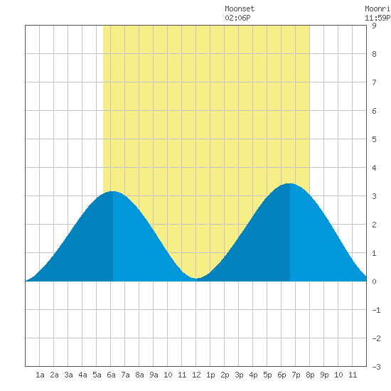 Great Point tide chart for Sunday, July 28, 2024