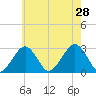 Great Point tide chart for Sunday, July 28, 2024