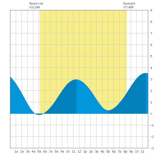 Great Point tide chart for Thursday, July 4, 2024