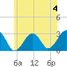 Great Point tide chart for Thursday, July 4, 2024