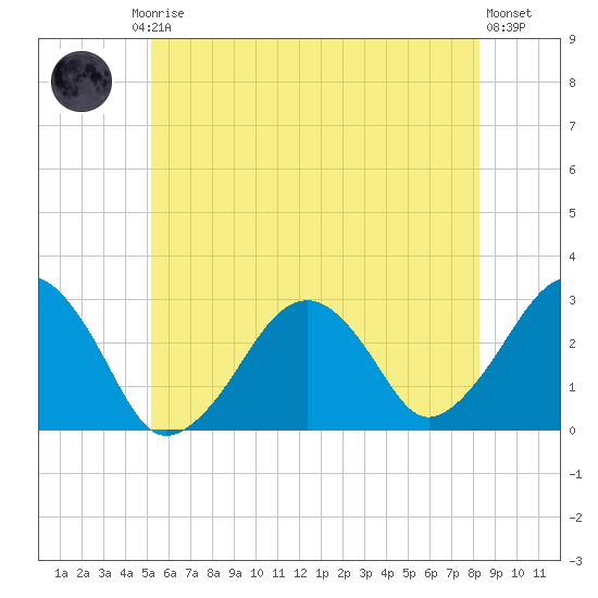 Great Point tide chart for Friday, July 5, 2024