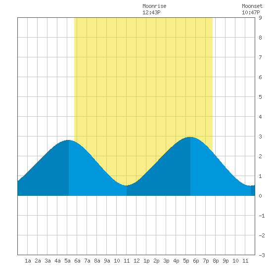 Great Point tide chart for Sunday, August 11, 2024