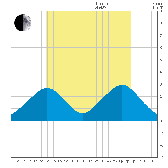 Great Point tide chart for Monday, August 12, 2024