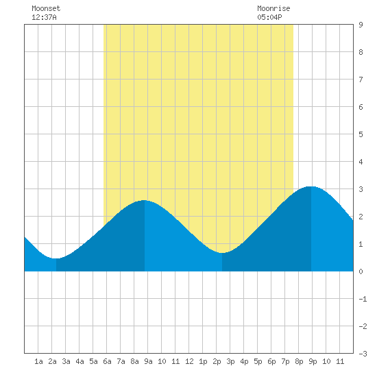 Great Point tide chart for Thursday, August 15, 2024
