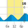 Great Point tide chart for Friday, August 16, 2024