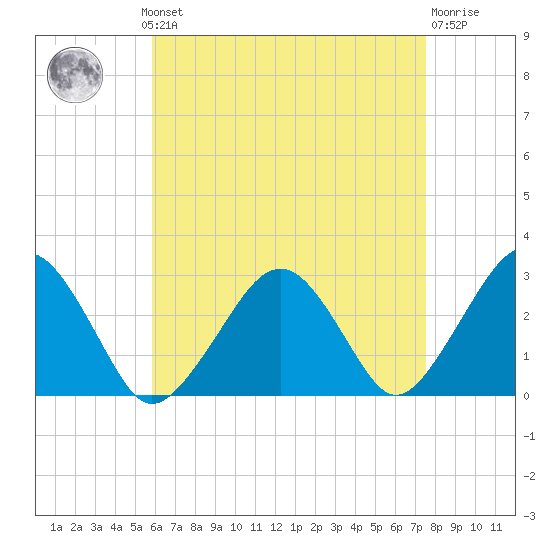Great Point tide chart for Monday, August 19, 2024