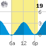 Great Point tide chart for Monday, August 19, 2024