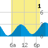 Great Point tide chart for Thursday, August 1, 2024