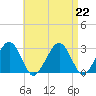 Great Point tide chart for Thursday, August 22, 2024