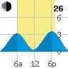 Great Point tide chart for Monday, August 26, 2024