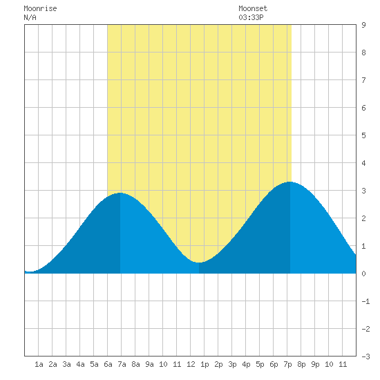 Great Point tide chart for Tuesday, August 27, 2024