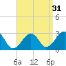Great Point tide chart for Saturday, August 31, 2024