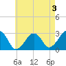 Great Point tide chart for Saturday, August 3, 2024