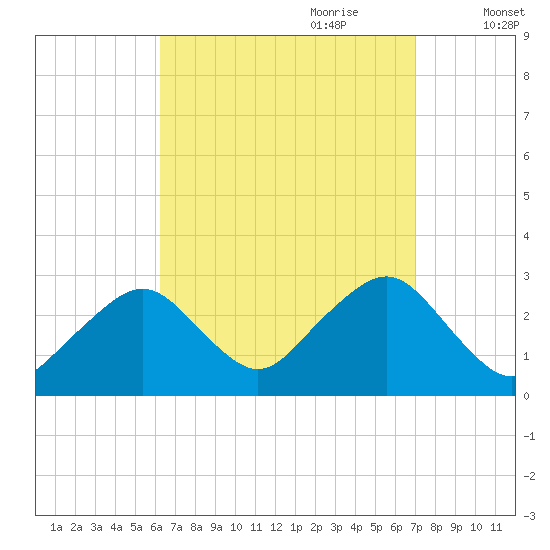 Great Point tide chart for Tuesday, September 10, 2024