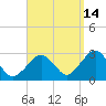 Great Point tide chart for Saturday, September 14, 2024