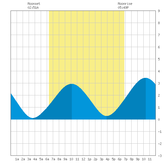 Great Point tide chart for Sunday, September 15, 2024