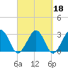 Great Point tide chart for Wednesday, September 18, 2024