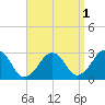 Great Point tide chart for Sunday, September 1, 2024