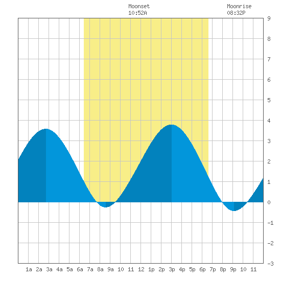 Great Point tide chart for Saturday, September 21, 2024