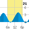 Great Point tide chart for Saturday, September 21, 2024