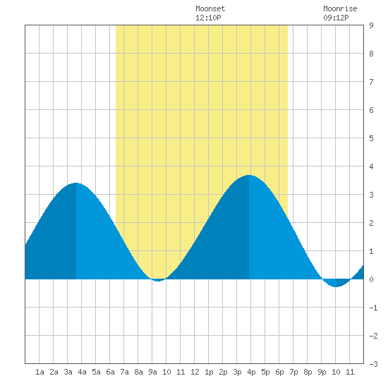 Great Point tide chart for Sunday, September 22, 2024