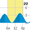 Great Point tide chart for Sunday, September 22, 2024